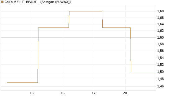 Call auf E.L.F. BEAUTY INC   Chart