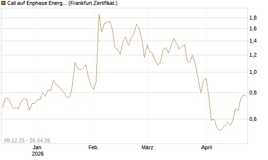 Call auf Enphase Energy [BNP Paribas Emissions- und Handelsges.] Chart