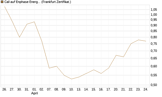 Call auf Enphase Energy [BNP Paribas Emissions- und Handelsges.] Chart