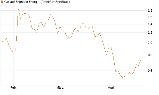Call auf Enphase Energy [BNP Paribas Emissions- und Handelsges.] Chart