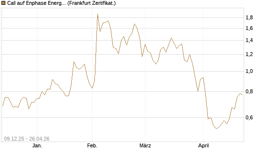 Call auf Enphase Energy [BNP Paribas Emissions- und Handelsges.] Chart