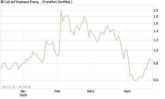 Call auf Enphase Energy [BNP Paribas Emissions- und Handelsges.] Chart