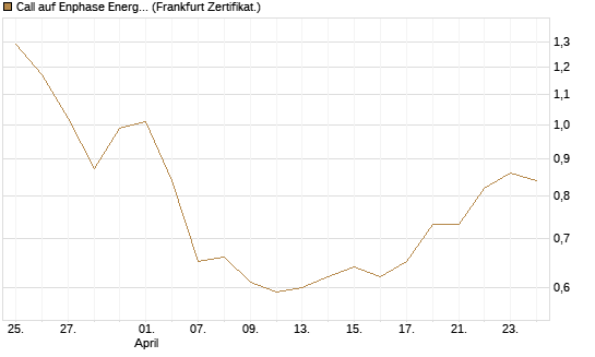 Call auf Enphase Energy [BNP Paribas Emissions- und Handelsges.] Chart