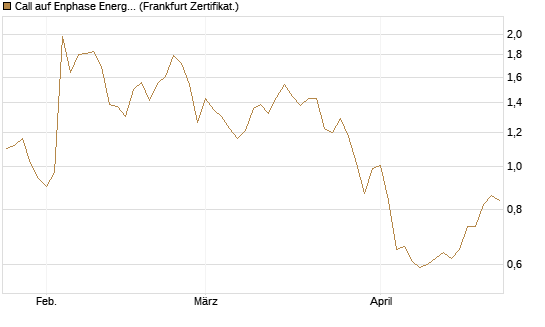 Call auf Enphase Energy [BNP Paribas Emissions- und Handelsges.] Chart
