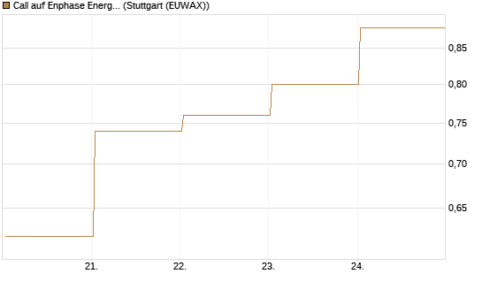 Call auf Enphase Energy [BNP Paribas Emissions- und Handelsges.] Chart