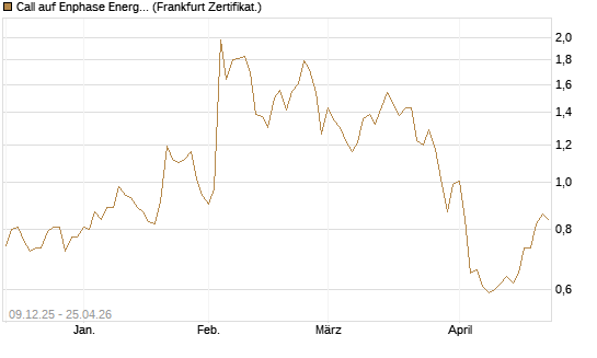 Call auf Enphase Energy [BNP Paribas Emissions- und Handelsges.] Chart