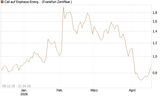 Call auf Enphase Energy [BNP Paribas Emissions- und Handelsges.] Chart