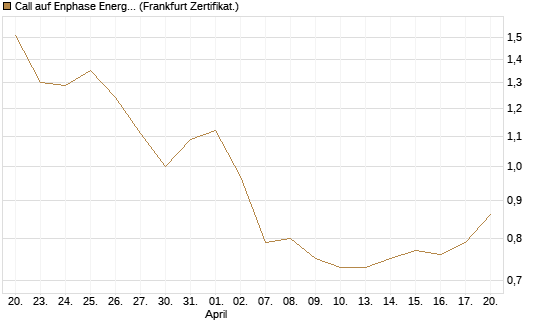 Call auf Enphase Energy [BNP Paribas Emissions- und Handelsges.] Chart