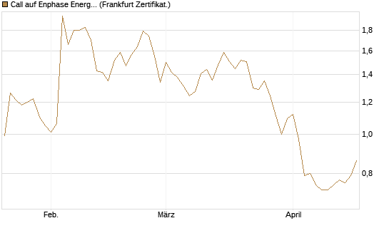 Call auf Enphase Energy [BNP Paribas Emissions- und Handelsges.] Chart