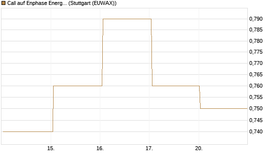 Call auf Enphase Energy [BNP Paribas Emissions- und Handelsges.] Chart