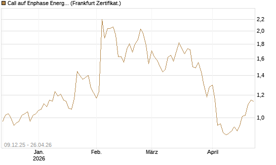 Call auf Enphase Energy [BNP Paribas Emissions- und Handelsges.] Chart