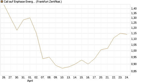 Call auf Enphase Energy [BNP Paribas Emissions- und Handelsges.] Chart