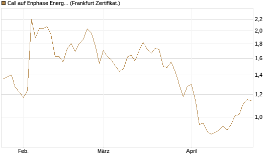 Call auf Enphase Energy [BNP Paribas Emissions- und Handelsges.] Chart