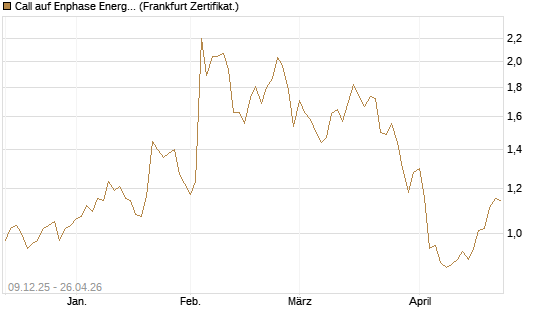 Call auf Enphase Energy [BNP Paribas Emissions- und Handelsges.] Chart