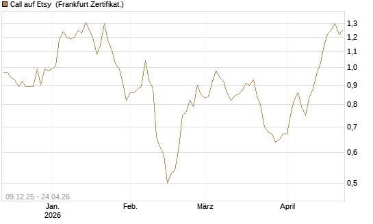 Call auf Etsy [BNP Paribas Emissions- und Handelsges.] Chart