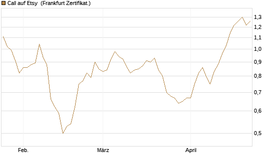 Call auf Etsy [BNP Paribas Emissions- und Handelsges.] Chart