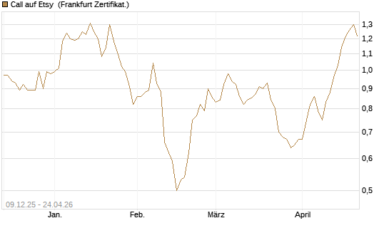 Call auf Etsy [BNP Paribas Emissions- und Handelsges.] Chart