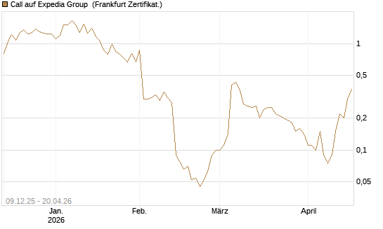 Call auf Expedia Group [BNP Paribas Emissions- und Handelsges.] Chart