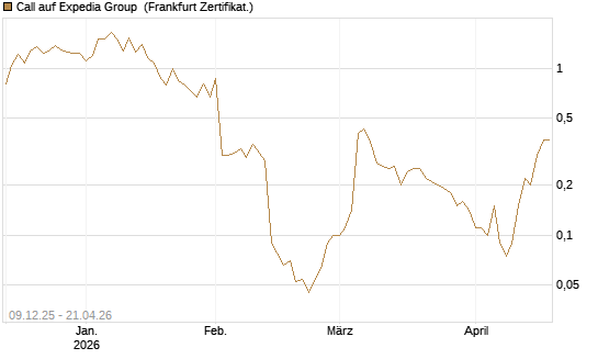 Call auf Expedia Group [BNP Paribas Emissions- und Handelsges.] Chart