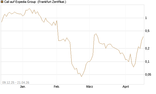 Call auf Expedia Group [BNP Paribas Emissions- und Handelsges.] Chart