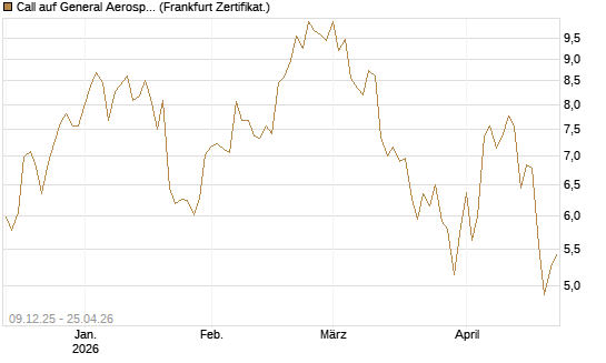 Call auf General Aerospace Co [BNP Paribas Emissions- und Handelsges.] Chart