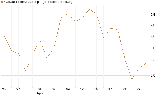 Call auf General Aerospace Co [BNP Paribas Emissions- und Handelsges.] Chart