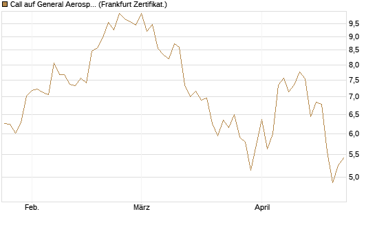 Call auf General Aerospace Co [BNP Paribas Emissions- und Handelsges.] Chart