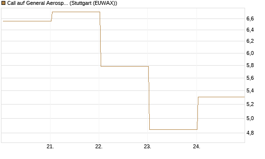 Call auf General Aerospace Co [BNP Paribas Emissions- und Handelsges.] Chart