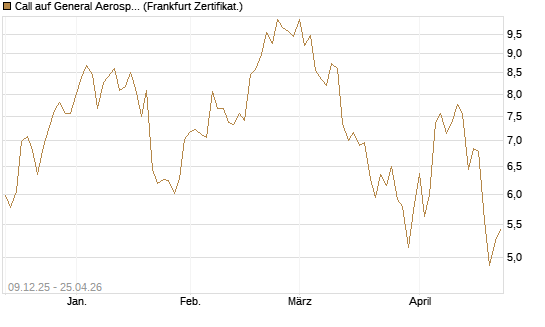 Call auf General Aerospace Co [BNP Paribas Emissions- und Handelsges.] Chart