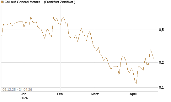 Call auf General Motors [BNP Paribas Emissions- und Handelsges.] Chart