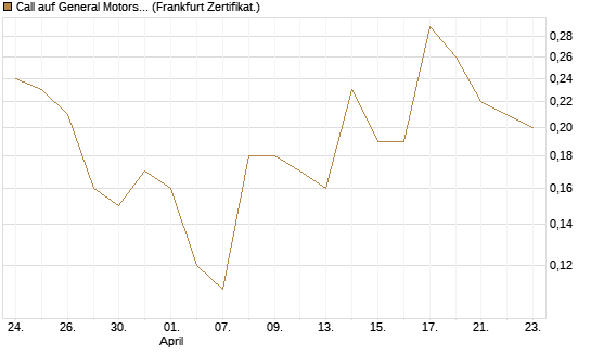 Call auf General Motors [BNP Paribas Emissions- und Handelsges.] Chart