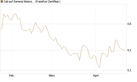 Call auf General Motors [BNP Paribas Emissions- und Handelsges.] Chart