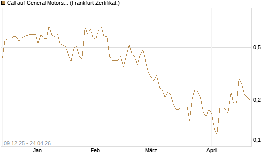 Call auf General Motors [BNP Paribas Emissions- und Handelsges.] Chart
