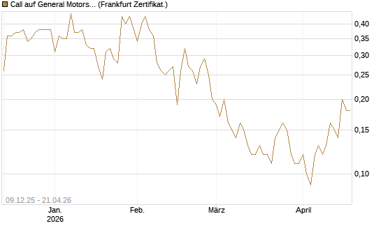 Call auf General Motors [BNP Paribas Emissions- und Handelsges.] Chart