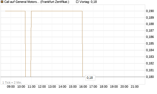 Call auf General Motors [BNP Paribas Emissions- und Handelsges.] Chart