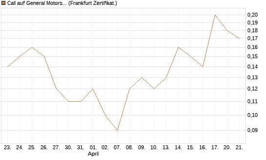Call auf General Motors [BNP Paribas Emissions- und Handelsges.] Chart