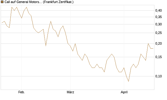 Call auf General Motors [BNP Paribas Emissions- und Handelsges.] Chart