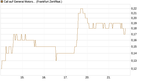 Call auf General Motors [BNP Paribas Emissions- und Handelsges.] Chart