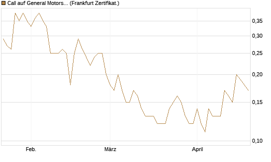 Call auf General Motors [BNP Paribas Emissions- und Handelsges.] Chart