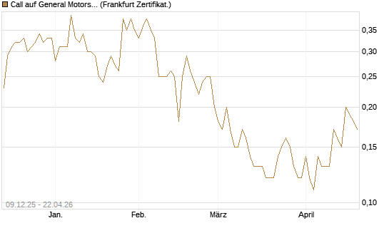 Call auf General Motors [BNP Paribas Emissions- und Handelsges.] Chart