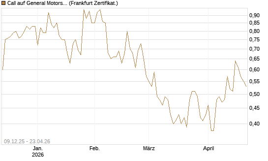 Call auf General Motors [BNP Paribas Emissions- und Handelsges.] Chart