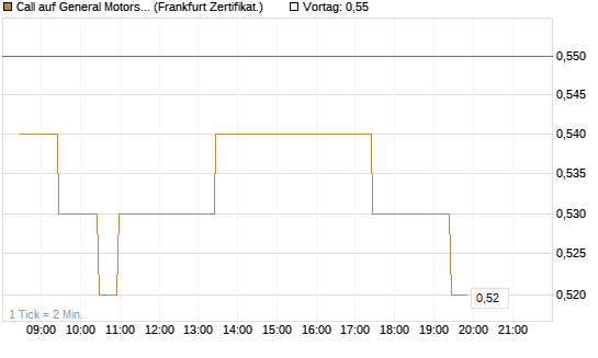 Call auf General Motors [BNP Paribas Emissions- und Handelsges.] Chart