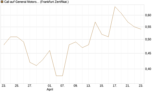 Call auf General Motors [BNP Paribas Emissions- und Handelsges.] Chart