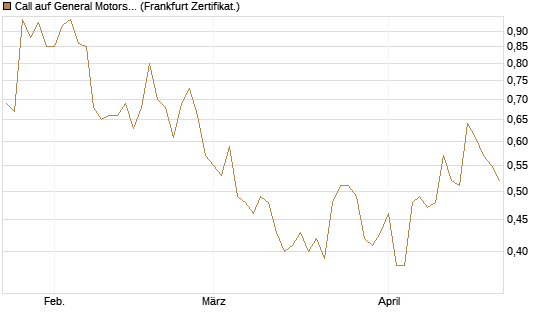 Call auf General Motors [BNP Paribas Emissions- und Handelsges.] Chart