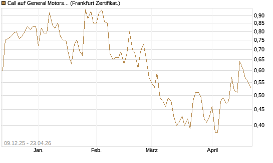 Call auf General Motors [BNP Paribas Emissions- und Handelsges.] Chart