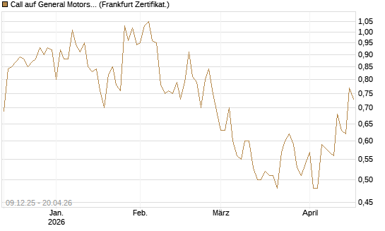 Call auf General Motors [BNP Paribas Emissions- und Handelsges.] Chart