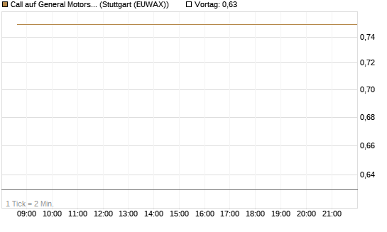 Call auf General Motors [BNP Paribas Emissions- und Handelsges.] Chart