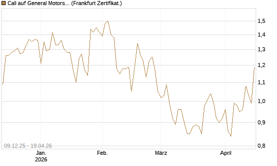 Call auf General Motors [BNP Paribas Emissions- und Handelsges.] Chart