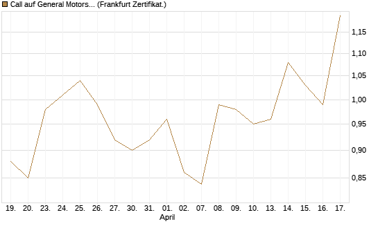 Call auf General Motors [BNP Paribas Emissions- und Handelsges.] Chart