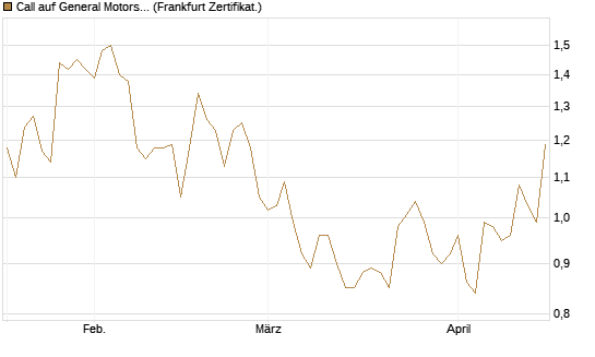 Call auf General Motors [BNP Paribas Emissions- und Handelsges.] Chart